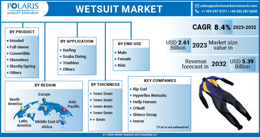 Wetsuit Market Share, Size, Trends